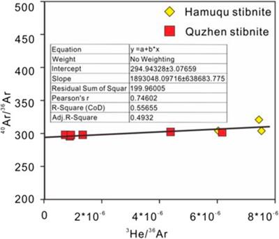 Genesis of the Abunabu antimony deposits in the Tethys Himalayan metallogenic belt: Evidence from He–Ar and S isotopes of stibnite